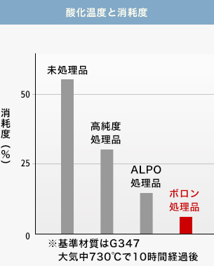 酸化温度と消耗度