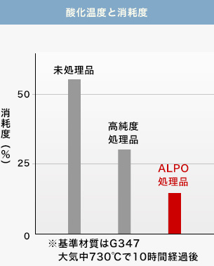 酸化温度と消耗度